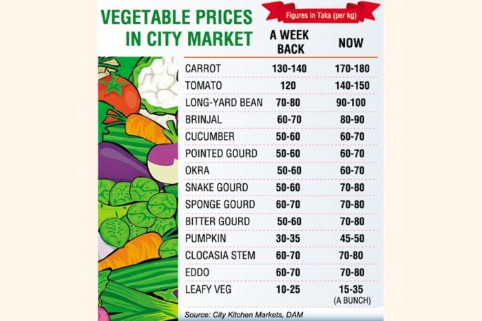 Vegetables fruits prices price list skyrocket nepal market