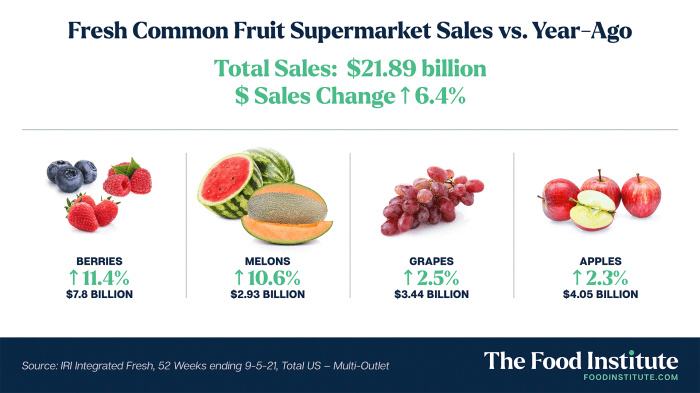 Fresh sales produce fruit increasing graph potential increase llc across board