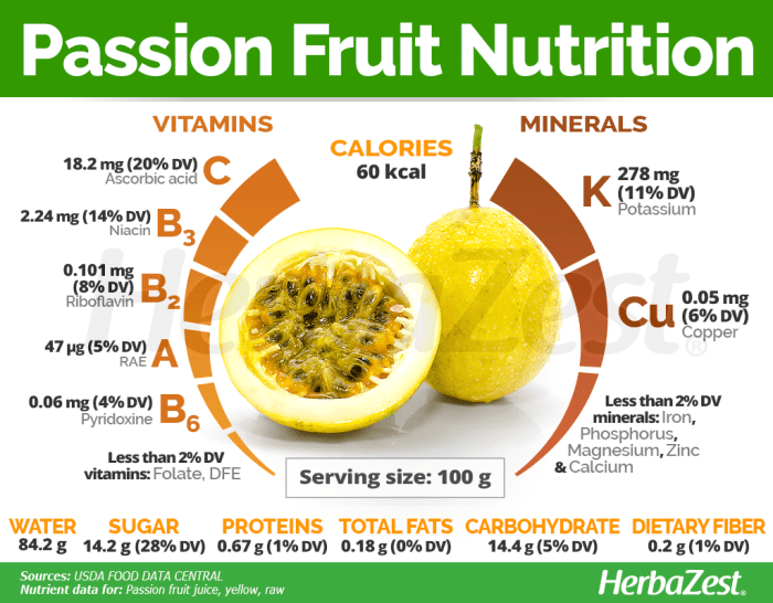 Fruit passion benefits health facts nutrition eat proven sindhu written august 2021