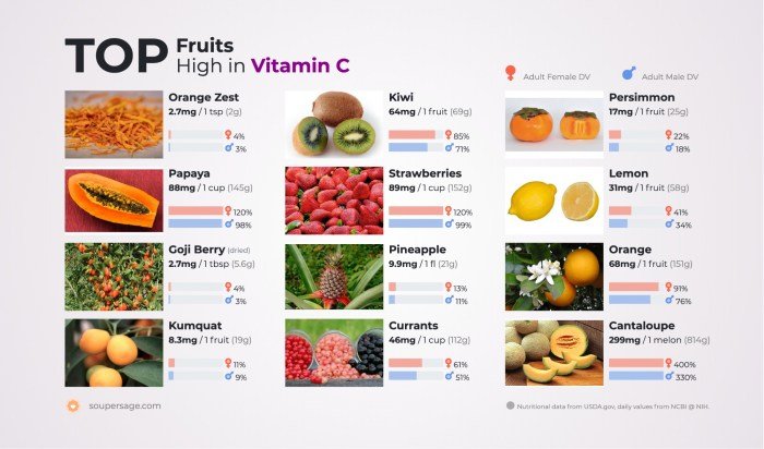 Buah buahan yg mengandung vitamin c