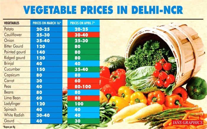 Vegetable prices rbi inflation high india unlikely weeks few down go next price food